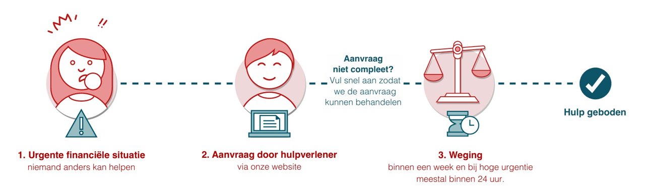 Werkwijze